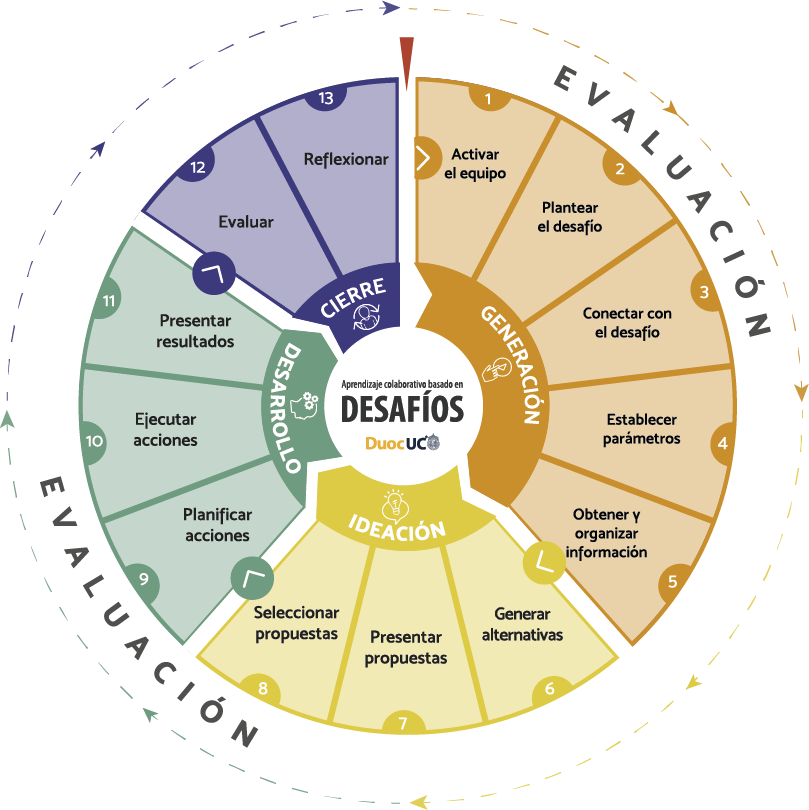 Diagrama Desafíos Duoc UC